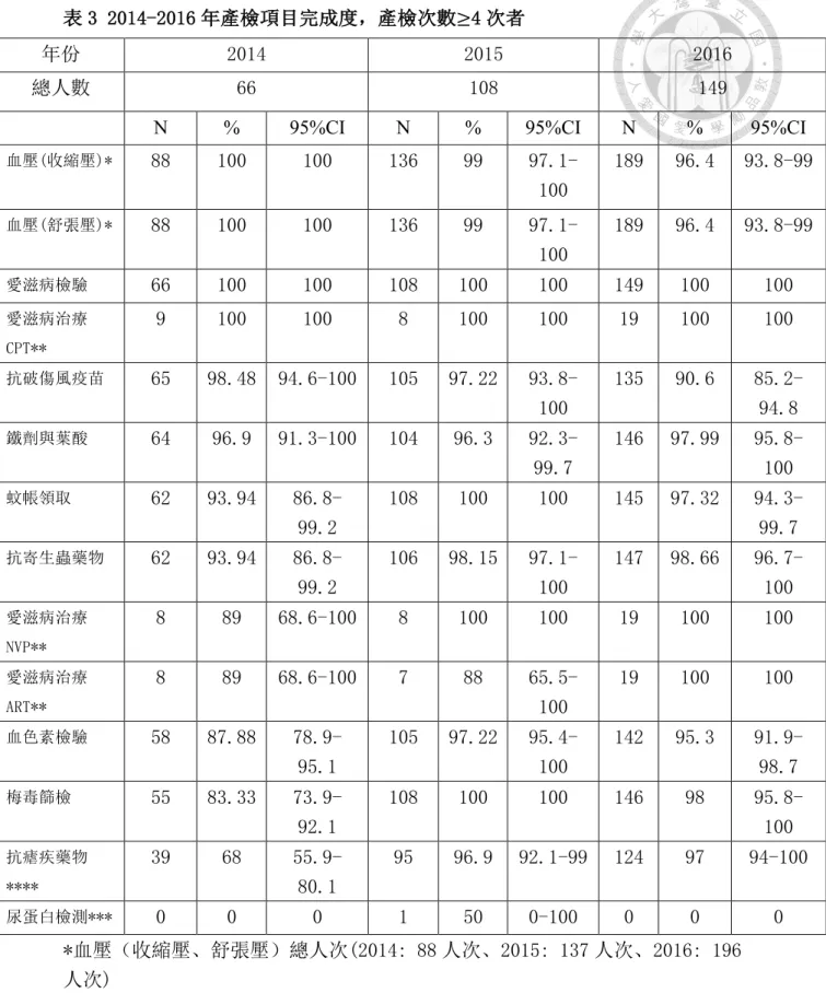 表 3 2014-2016 年產檢項目完成度，產檢次數 ≥ 4 次者 
