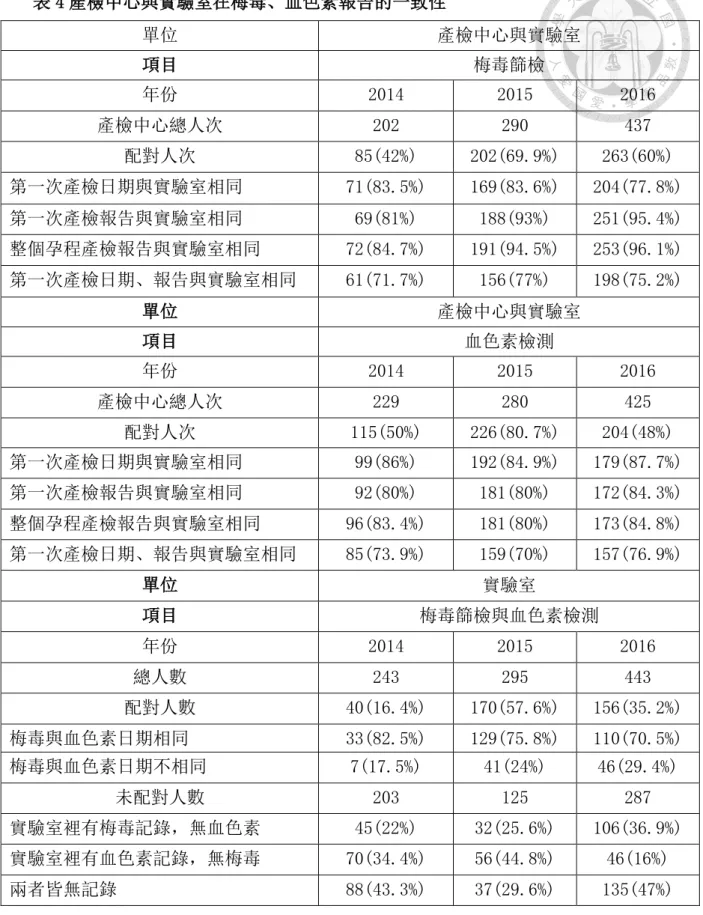 表 4 產檢中心與實驗室在梅毒、血色素報告的一致性  單位 產檢中心與實驗室  項目  梅毒篩檢  年份  2014  2015  2016   產檢中心總人次  202  290  437  配對人次  85(42%)  202(69.9%)  263(60%)  第一次產檢日期與實驗室相同  71(83.5%)  169(83.6%)  204(77.8%)  第一次產檢報告與實驗室相同  69(81%)  188(93%)  251(95.4%)  整個孕程產檢報告與實驗室相同  72(84.7%) 