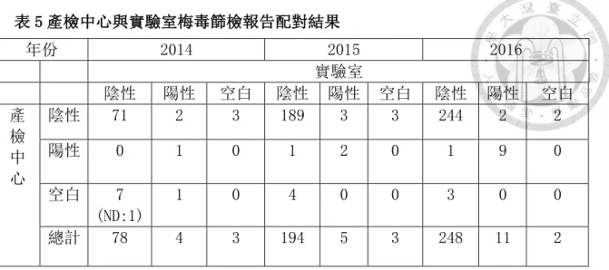 表 5 產檢中心與實驗室梅毒篩檢報告配對結果  年份  2014  2015  2016  實驗室  陰性  陽性  空白  陰性  陽性  空白  陰性  陽性  空白  產 檢 中 心  陰性  71  2  3  189  3  3  244  2  2 陽性 0 1 0 1 2 0 1 9 0  空白  7  (ND:1)  1  0  4  0  0  3  0  0  總計  78  4  3  194  5  3  248  11  2  ND=Not done 