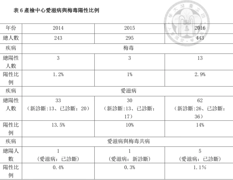 表 6 產檢中心愛滋病與梅毒陽性比例  	 	 	 	 	 	 	 	 	 	 	 	 	 	 年份  2014  2015  2016 總人數 243 295 443 疾病 梅毒 總陽性人數 3 3 13 陽性比例 1.2% 1% 2.9% 疾病 愛滋病 總陽性人數 33 （新診斷:13、已診斷：20） 30 （新診斷:13、已診斷：17） 62  （新診斷:26、已診斷：36） 陽性比例 13.5% 10% 14% 疾病 愛滋病與梅毒共病 總陽人數 1 (愛滋病：已診斷) 1 (愛滋病：新診斷) 5 (