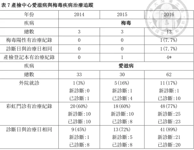表 7 產檢中心愛滋病與梅毒疾病治療追蹤  年份  2014  2015  2016  疾病  梅毒  總數  3  3  13  梅毒陽性有治療紀錄  0  0  1(7.7%)  診斷日與治療日相同  0  0  1(7.7%)  產檢登記本有治療紀錄  0  1  4*  疾病  愛滋病  總數  33  30  62  外院就診  1(3%)  新診斷:0  已診斷:1  5(16%)  新診斷:1 已診斷:4  11(17%)  新診斷:1  已診斷:10  彩虹門診有治療紀錄  20(60%) 