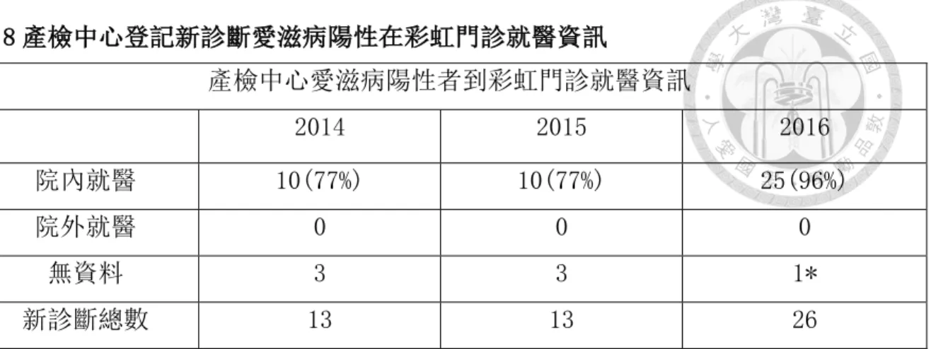 表 8 產檢中心登記新診斷愛滋病陽性在彩虹門診就醫資訊  產檢中心愛滋病陽性者到彩虹門診就醫資訊  2014  2015  2016  院內就醫  10(77%)  10(77%)  25(96%)  院外就醫  0  0  0  無資料  3  3  1*  新診斷總數  13  13  26  *在產檢登記本紀錄懷孕婦女想到外院治療但彩虹門診沒有轉診紀錄  	 	 	 	 	 	 	 	 	 	 	 	 	 	 	 	 	 	 	 	 	 	 	 	 	 	