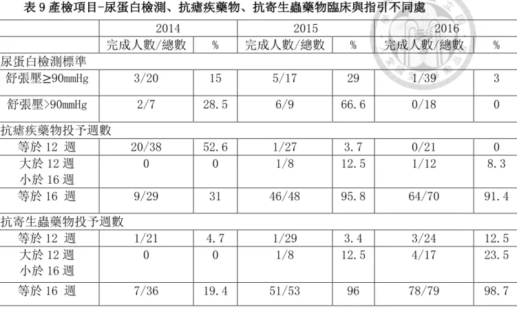表 9 產檢項目-尿蛋白檢測、抗瘧疾藥物、抗寄生蟲藥物臨床與指引不同處  2014  2015  2016  完成人數/總數  %  完成人數/總數  %  完成人數/總數  %  尿蛋白檢測標準  舒張壓≥90mmHg  3/20  15  5/17  29  1/39  3  舒張壓>90mmHg  2/7  28.5  6/9  66.6  0/18  0  抗瘧疾藥物投予週數  等於 12 週  20/38  52.6  1/27  3.7  0/21  0  大於 12 週  小於 16 週