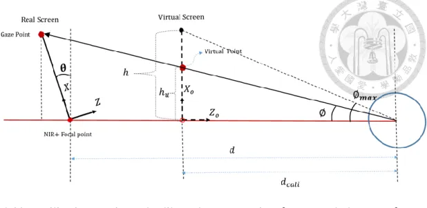 Fig. 4-22    Utilization rate is used calibrated screen portion  ℎ 