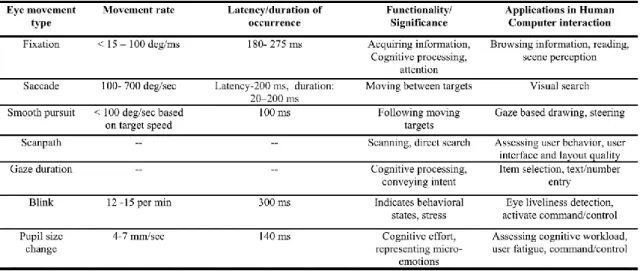 Table 2-1    Types of eye movements [22]. 