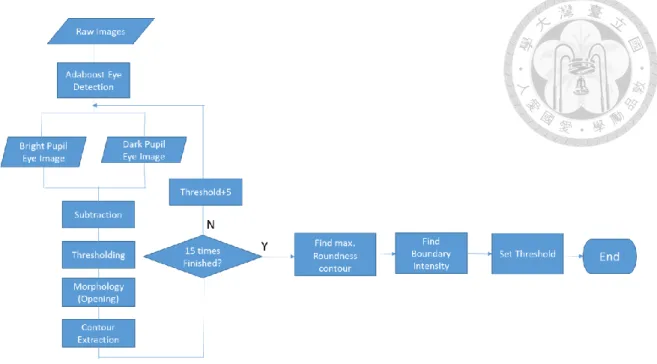 Fig. 3-9    Flow chart of adapted pupil extraction threshold setting process. 