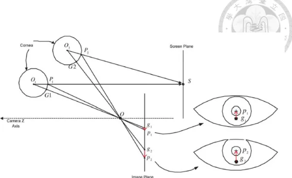 Fig. 4-1    PCCR varies with different head positions. [17] 