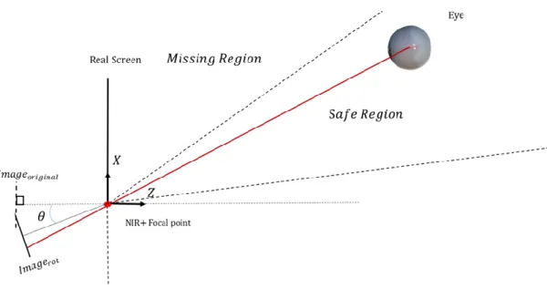 Fig. 4-16    Camera rotates to ensure not missing head when head moves away. 