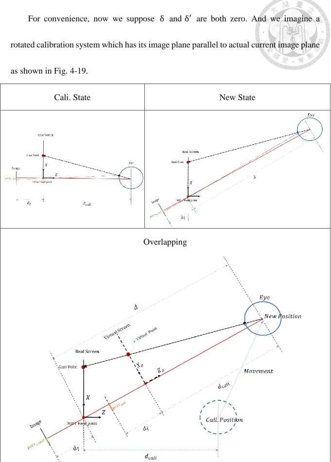 Fig. 4-19    Restore a rotated calibration state and predict real gaze point. 