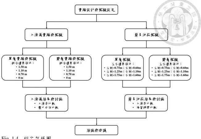Fig. 1.4  研究架構圖  實驗設計與模擬設定入滲儀實驗與模擬 簡易河段模擬雙層實驗與模擬排水邊界條件：• 1.50 m• 1.10 m• 0.70 m• 0 m單層實驗與模擬排水邊界條件：• 1.50 m• 1.10 m• 0.70 m• 0 m單層模擬左右邊界條件：• 左側=0.75m；右側=0.60m• 左側=1.25m；右側=1.10m• 左側=1.75m；右側=1.60m 雙層模擬 左右邊界條件： • 左側=0.75m；右側=0.60m• 左側=1.25m；右側=1.10m• 左側=1.75