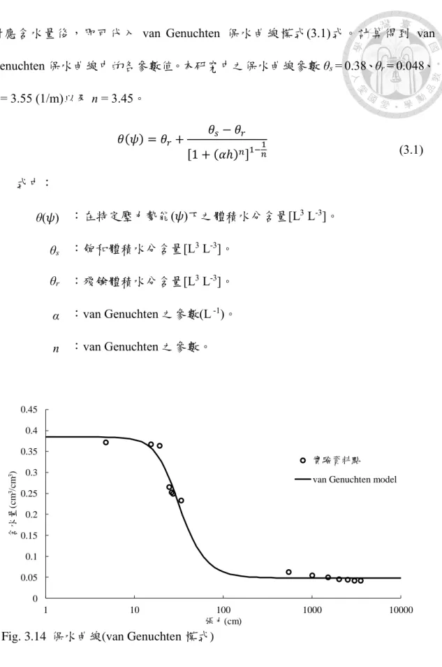 Fig. 3.14 保水曲線(van Genuchten 模式) 