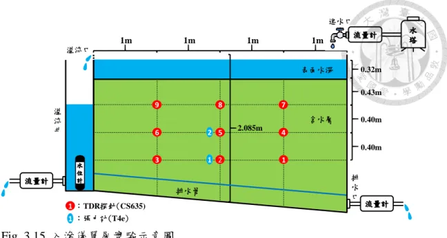 Fig. 3.15  入滲儀單層實驗示意圖  實驗步驟：  (1).  開啟進水口閥門使水進入實驗場地中。  (2).  待含水層達到飽和並於上方維持 0.32 cm 的固定水深後，開啟排水口閥 門，開始單層排水實驗。  (3)