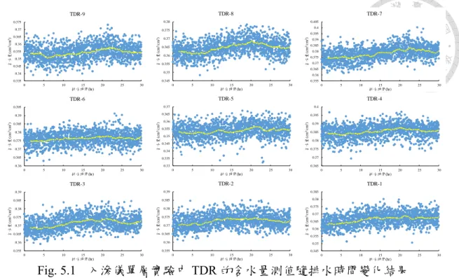 Fig. 5.1  入滲儀單層實驗中 TDR 的含水量測值隨排水時間變化結果  Fig. 5.2 為埋設於中間之土層剖面的 2 支張力計所測得之張力隨排水時間變化 結果。此處測得之張力值與壓力值相差負號。由圖中可發現單層實驗的張力測值於 系統穩定後維持不變。因此，結合 Fig