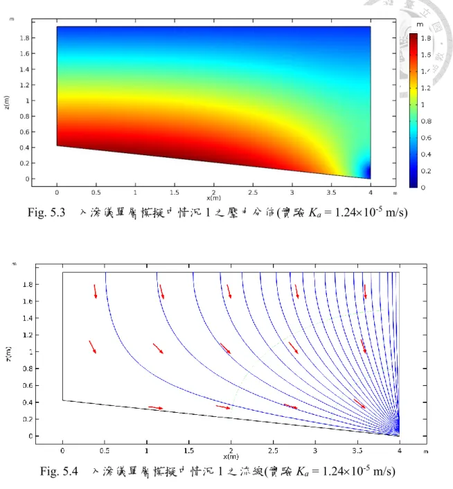 Fig. 5.3  入滲儀單層模擬中情況 1 之壓力分佈(實驗 K a  = 1.2410 -5  m/s)  Fig. 5.4  入滲儀單層模擬中情況 1 之流線(實驗 K a  = 1.2410 -5  m/s)  Fig