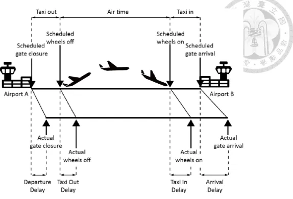 Figure 1.2. Definition of arrival delay in this study      [adapted from Azadian et al