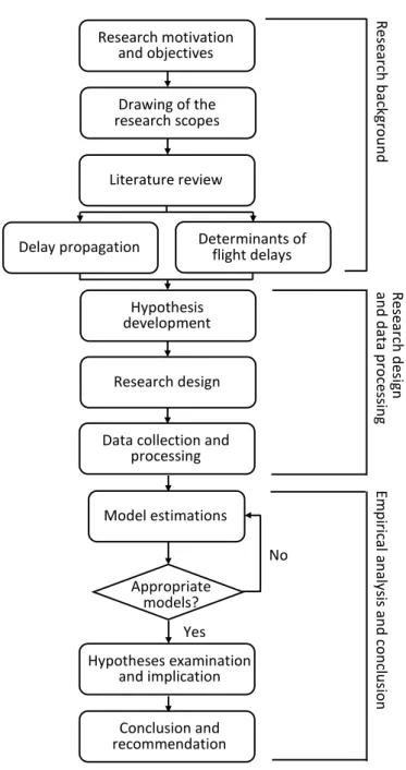 Figure 1.4. Research process Research motivation 