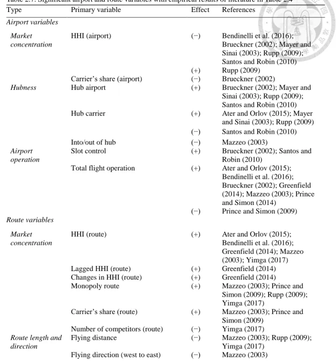 Table 2.7. Significant airport and route variables with empirical results of literature in Table 2.4 