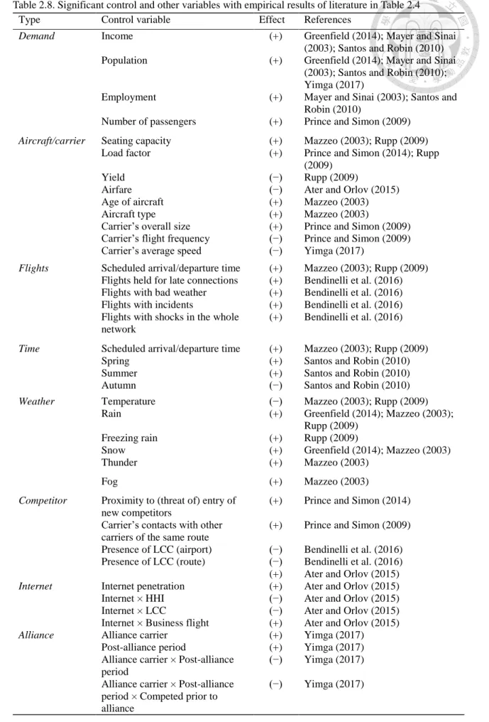 Table 2.8. Significant control and other variables with empirical results of literature in Table 2.4 
