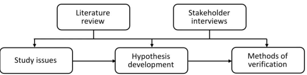 Figure 3.1. Framework of research design 