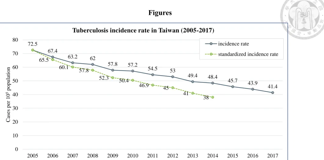 Figure 1. TB incidence rate and standardized incidence rate (adjusted to the 2005 Taiwan population) in Taiwan (2005-2017)  (Adapted from Taiwan CDC data[22-24]) 