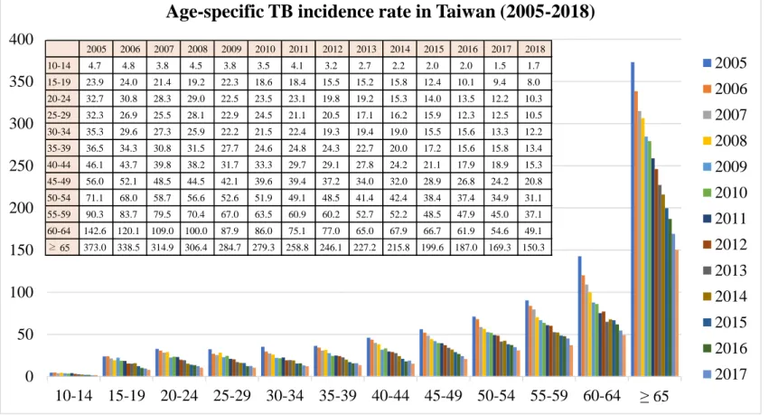 Figure 2. Age-specific TB incidence rate in Taiwan (2005-2018)  (Adapted from Taiwan CDC data[26]) 