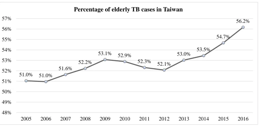Figure 3. Percentage of elderly TB cases in Taiwan (2005-2016)  (Adapted from Taiwan CDC data[27]) 