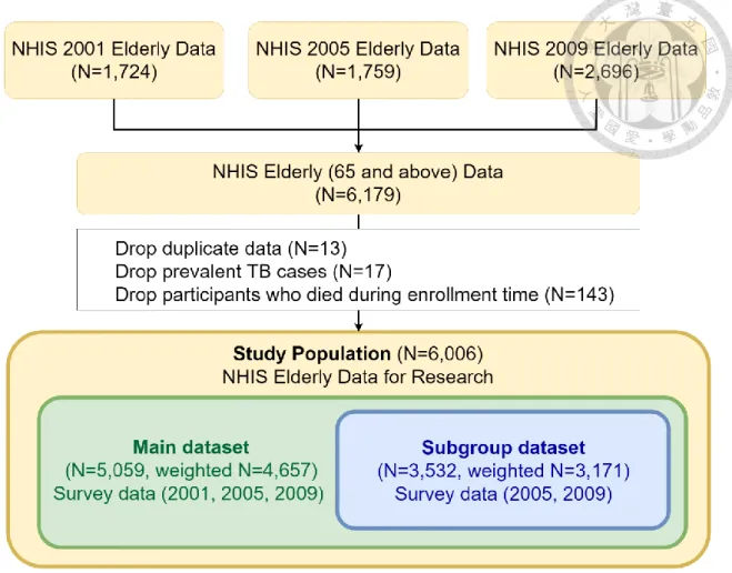 Figure 5. Flow chart of study population exclusion process and the sample size  All participants without permission for NHI claim data were excluded