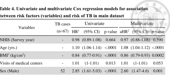 Table 4. Univariate and multivariate Cox regression models for association  between risk factors (variables) and risk of TB in main dataset 