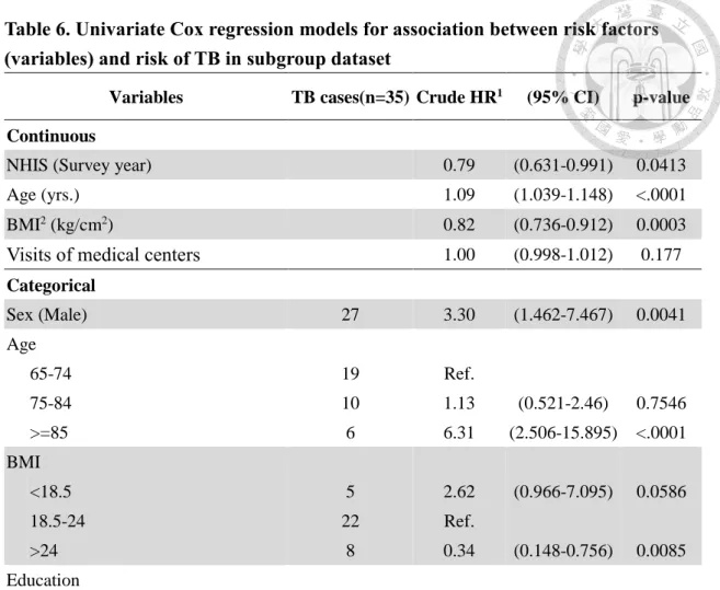 Table 6. Univariate Cox regression models for association between risk factors  (variables) and risk of TB in subgroup dataset 