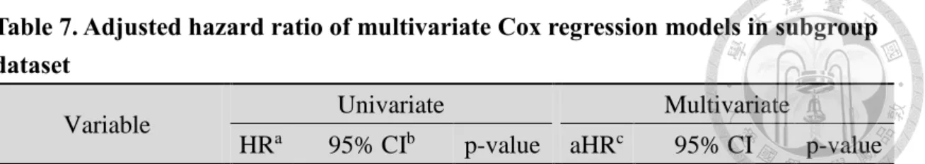 Table 7. Adjusted hazard ratio of multivariate Cox regression models in subgroup  dataset 