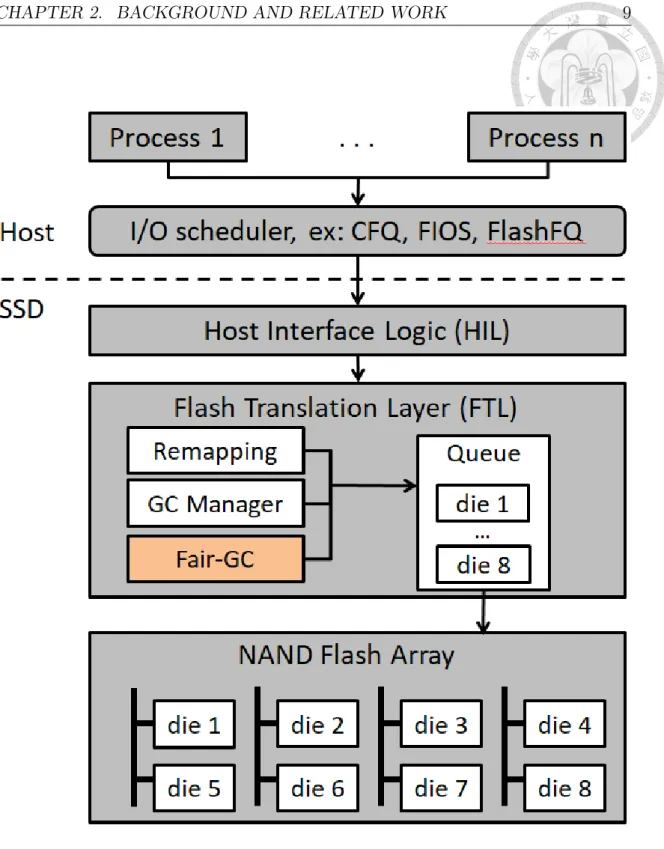 Figure 2.1: Modern SSD architecture