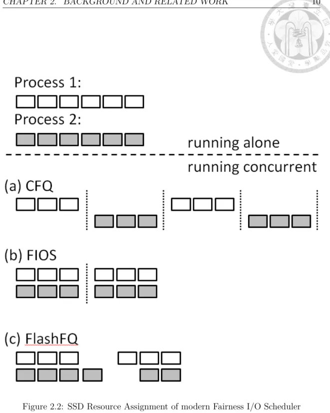 Figure 2.2: SSD Resource Assignment of modern Fairness I/O Scheduler