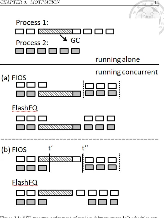Figure 3.1: SSD resource assignment of modern fairness-aware I/O scheduler con- con-sidering GC.