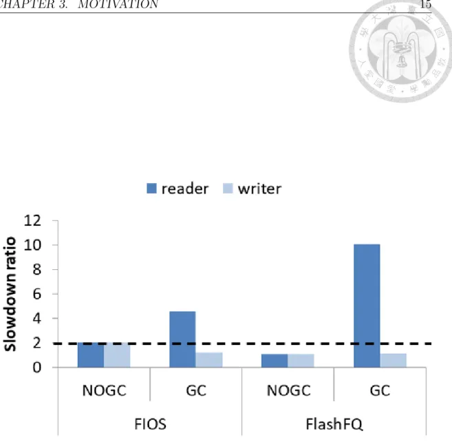 Figure 3.2: The slowdown ratio of synthetic workload with 1 4KB readers and 1 4KB writers.