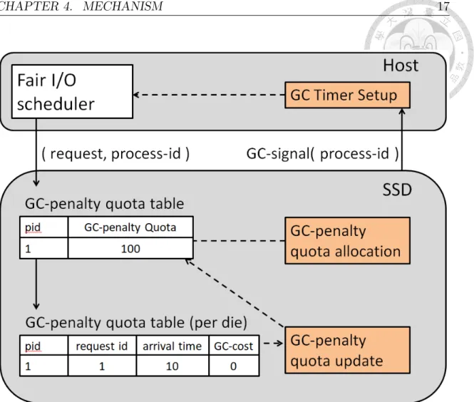 Figure 4.1: The design overview of Fair-GC scheduler (FGC).