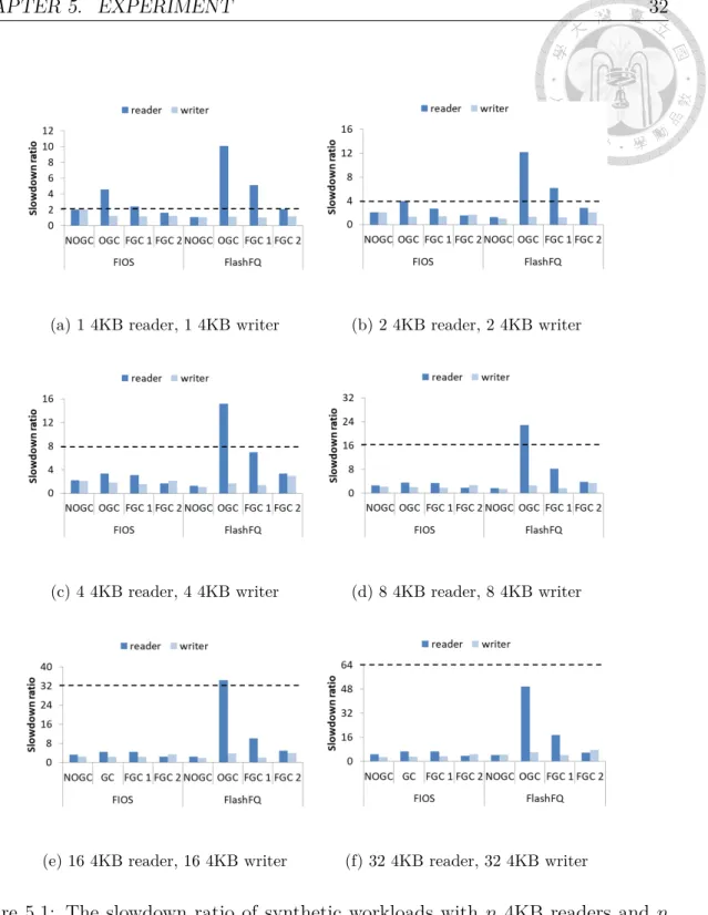 Figure 5.1: The slowdown ratio of synthetic workloads with n 4KB readers and n 4KB writers