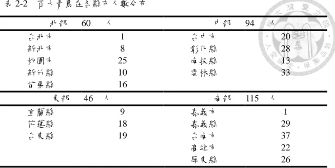 表 2-2    百大青農在各縣市人數分布  北部      60      人  中部      94      人  台北市  1  台中市  20  新北市  8  彰化縣  28  桃園市  25  南投縣  13  新竹縣  10  雲林縣  33  苗栗縣  16  東部      46    人  南部      115    人  宜蘭縣  9  嘉義市  1  花蓮縣  18  嘉義縣  29  台東縣  19  台南市  37  高雄市  22  屏東縣  26  資料來源：整理自百大青