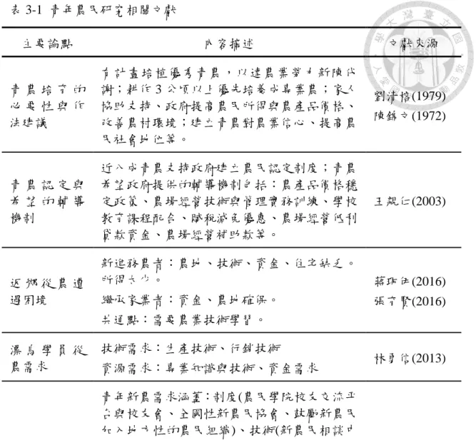 表 3-1  青年農民研究相關文獻  主要論點  內容摘述  文獻來源  青 農 培 育 的 必 要 性 與 作 法建議  有計畫培植優秀青農，以達農業勞力新陳代謝；耕作 3 公頃以上優先培養成專業農；家人協助支持、政府提高農民所得與農產品價格、改善農村環境；建立青農對農業信心、提高農 民社會地位等。  劉清榕(1979) 陳錦文(1972)  青 農 認 定 與 希 望 的 輔 導 機制  近八成青農支持政府建立農民認定制度；青農希望政府提供的輔導機制包括：農產品價格穩定政策、農場經營技術與管理實務訓練、