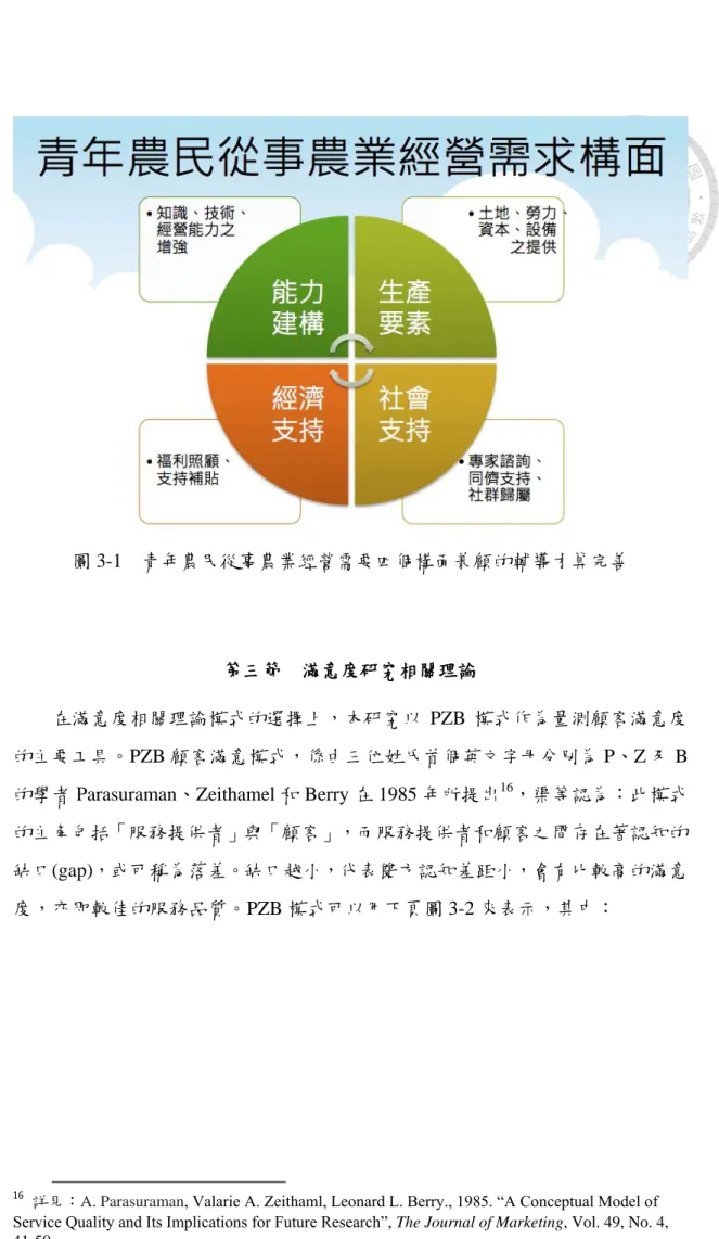 圖 3-1    青年農民從事農業經營需要四個構面兼顧的輔導才算完善  第三節    滿意度研究相關理論  在滿意度相關理論模式的選擇上，本研究以 PZB 模式作為量測顧客滿意度 的主要工具。PZB 顧客滿意模式，係由三位姓氏首個英文字母分別為 P、Z 及 B 的學者 Parasuraman、Zeithamel 和 Berry 在 1985 年所提出 16 ，渠等認為：此模式 的主角包括「服務提供者」與「顧客」，而服務提供者和顧客之間存在著認知的 缺口(gap)，或可稱為落差。缺口越小，代表雙方認知差距小，