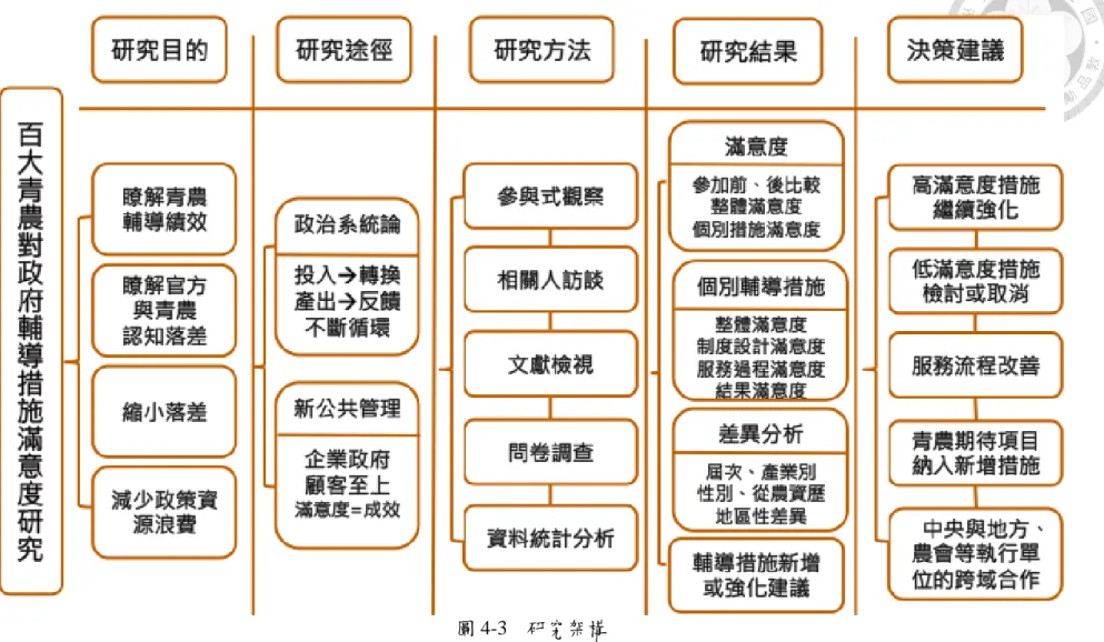 圖 4-3    研究架構