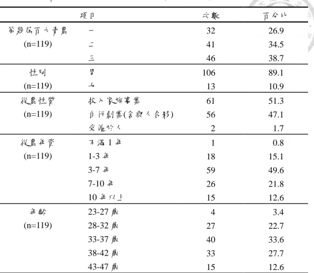 表 5-1    受訪者屆次、性別、年齡、從農性質及從農年資敘述統計  項目  次數  百分比  第幾屆百大青農  (n=119)  一  32  26.9  二  41  34.5  三  46  38.7  性別  (n=119)  男  106  89.1 女  13  10.9  從農性質  (n=119)  投入家族事業  61  51.3 自行創業(含與人合夥)  56  47.1  受僱於人  2  1.7  從農年資  (n=119)  不滿 1 年  1  0.8  1-3 年  18  