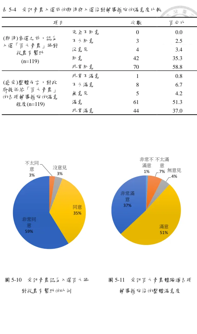 表 5-4    受訪青農入選前的期待與入選後對輔導措施的滿意度比較  項目  次數  百分比  (期待)參選之前，認為 入選「百大青農」將對 從農有幫助  (n=119)  完全不同意  0  0.0 不太同意 3 2.5 沒意見 4 3.4 同意 42 35.3  非常同意  70  58.8  (感受)整體而言，對政 府提供給「百大青農」 的各項輔導措施的滿意 程度(n=119)  非常不滿意  1  0.8 不太滿意 8 6.7 無意見 5 4.2 滿意 61 51.3  非常滿意  44  37.