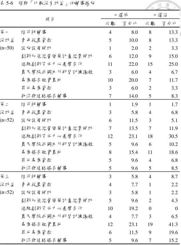 表 5-6    預期「比較沒有助益」的輔導措施  項目  入選前  入選後  次數  百分比  次數  百分比  第一  沒助益  (n=50)  陪伴師輔導  4  8.0  8  13.3 青年從農貸款 5 10.0 8 13.3 設施設備補助  1  2.0  2  3.3  創新加值經營發展計畫經費補助  6  12.0  9  15.0  進駐創新育成中心產學合作  11  22.0  15  25.0  農民學院或國內外研習訓練課程  3  6.0  4  6.7  專案媒合租賃農地  10 