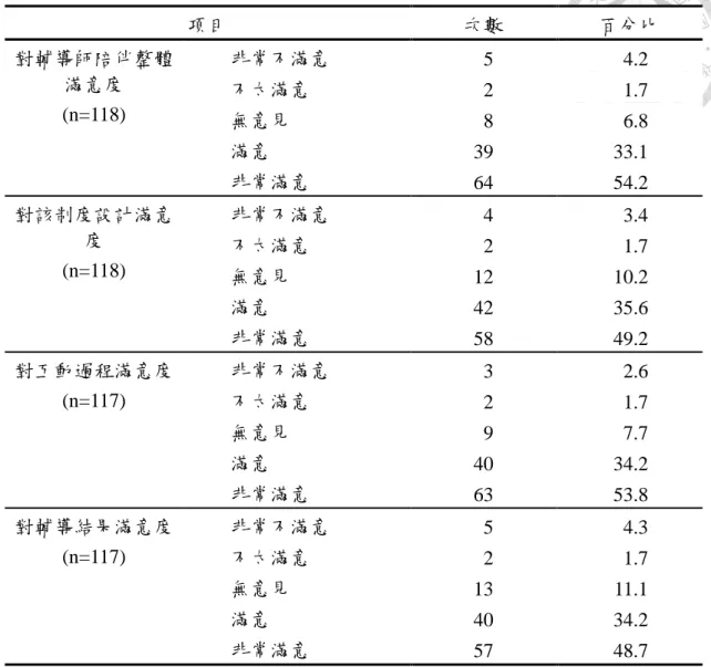 表 5-7    受訪者對輔導師陪伴的滿意度  項目  次數  百分比  對輔導師陪伴整體 滿意度  (n=118)  非常不滿意  5  4.2 不太滿意 2 1.7  無意見  8  6.8  滿意  39  33.1  非常滿意  64  54.2  對該制度設計滿意 度  (n=118)  非常不滿意  4  3.4 不太滿意 2 1.7  無意見  12  10.2  滿意  42  35.6  非常滿意  58  49.2  對互動過程滿意度  (n=117)  非常不滿意  3  2.6  不