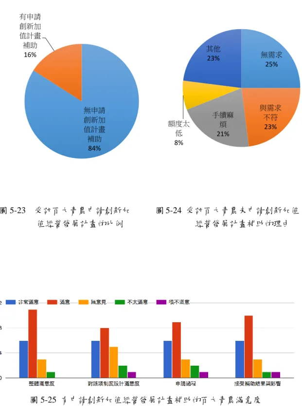 圖 5-25  有申請創新加值經營發展計畫補助的百大青農滿意度 無申請創新加值計畫補助 84% 有申請創新加值計畫補助 16% 圖 5-23    受訪百大青農申請創新加值經營發展計畫的比例  圖 5-24  受訪百大青農未申請創新加值經營發展計畫補助的理由 無需求 25% 與需求不符 23% 手續麻煩 21% 額度太低 8% 其他 23% 