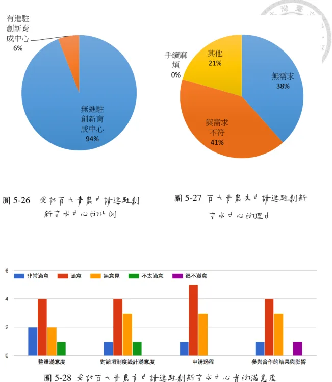 圖 5-28  受訪百大青農有申請進駐創新育成中心者的滿意度  無需求 38% 與需求不符 41% 手續麻煩 0% 其他 21% 圖 5-26    受訪百大青農申請進駐創新育成中心的比例  圖 5-27  百大青農未申請進駐創新育成中心的理由 無進駐創新育成中心 94% 有進駐創新育成中心 6% 