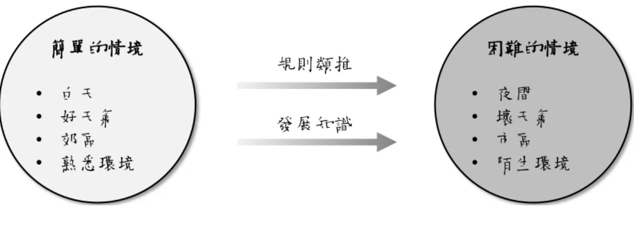 表 圖 2.1 為 例