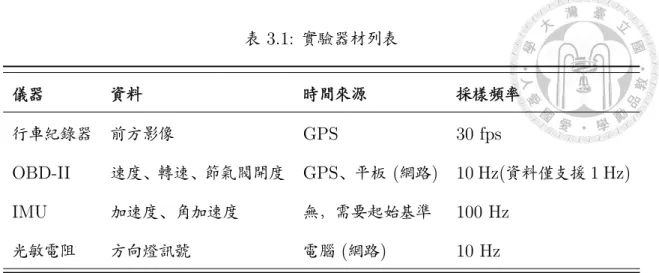 表 3.1: 列表 行車 錄 GPS 30 fps OBD-II GPS ( ) 10 Hz( 1 Hz) IMU 要 100 Hz 號 ( ) 10 Hz 行 錄 表 3.2 A 車 B 變換車道 車 行為 與 行為 參 行量化 變換車道 表 3.2: 105/07/12 道 3 號 ( - ) 8:20 - 9:00 A 105/08/08 道 3 號 ( ) 9:25 - 9:45 A 105/09/05 道 3 號 ( ) 10:20 - 11:00 A 105/10/19 道 3 號 ( - ) 