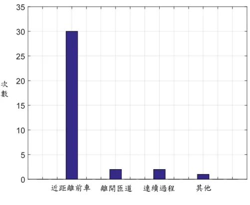 圖 3.3 變換車道 變化 錄 t 1 車 t 2 車道 t 3 結 變換車道 為 行為 錄 變換 統 圖 3.4 為 車 表 變換車道 要 行為 變化 行為 車 車 車 統 結論 統 結果 變換車道 要 建 圖 3.4: 統 2