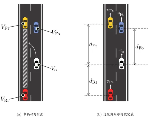 圖 3.6 B 行為模 4.97 A 3.30 0.55 A 1.07 結果 為 2.3 討論 3.4 變換車道 圖 建構 圖 3.7 變換車道 車 與符號 車 V o 為 要 車道 為 車道 車道 為目 車道 車 V Fo 表 車道 車 車 V Ft 與 V Rt 為目 車道 車 車 圖 3.7(a) 換 圖 3.7(b) 與 符號 (a) 車 (b) 與 符號 圖 3.7: 變換車道 變換車道 模型 建 [44] 車 車道 車 車